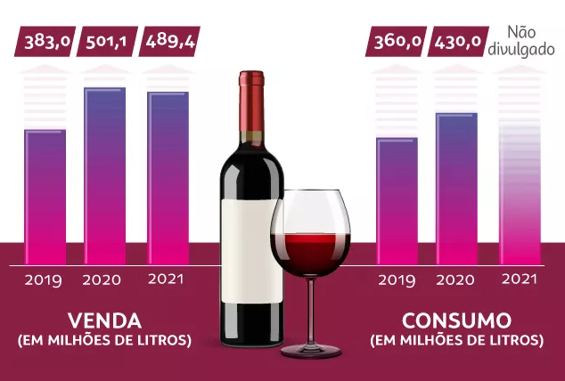 No acumulado de 2021, crescimento do mercado nacional de vinhos e espumantes surpreende e cresce 10%